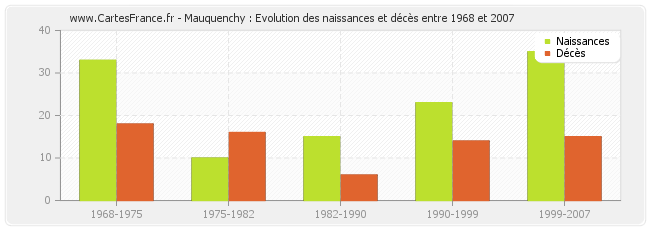 Mauquenchy : Evolution des naissances et décès entre 1968 et 2007