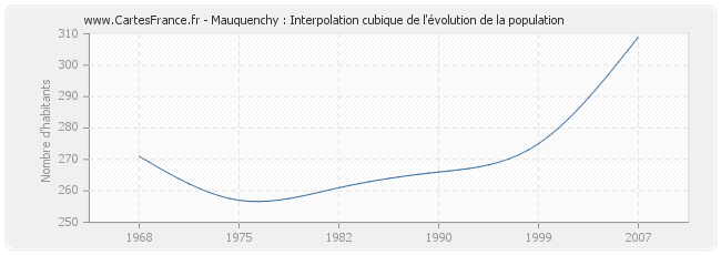 Mauquenchy : Interpolation cubique de l'évolution de la population
