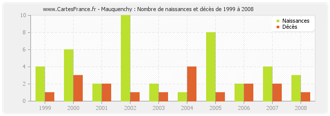 Mauquenchy : Nombre de naissances et décès de 1999 à 2008
