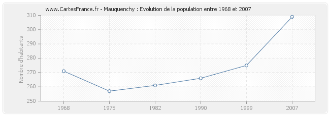 Population Mauquenchy