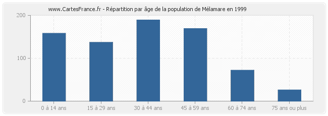 Répartition par âge de la population de Mélamare en 1999