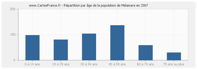 Répartition par âge de la population de Mélamare en 2007