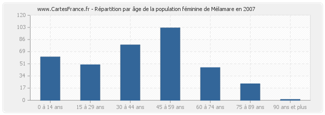 Répartition par âge de la population féminine de Mélamare en 2007