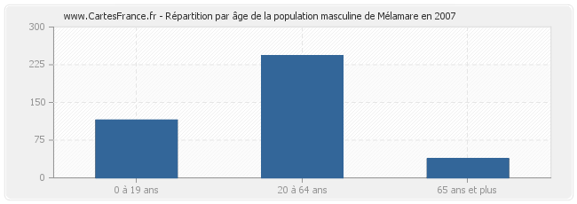 Répartition par âge de la population masculine de Mélamare en 2007