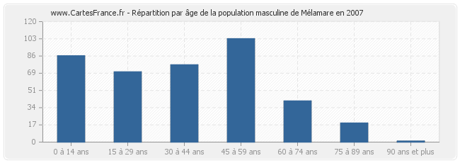 Répartition par âge de la population masculine de Mélamare en 2007