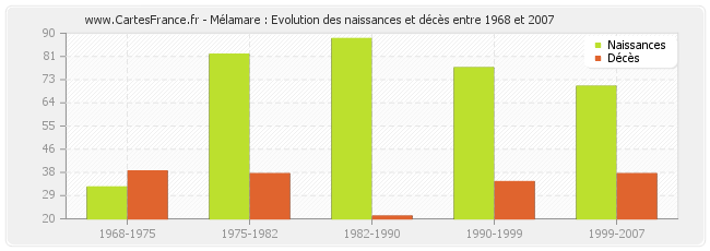 Mélamare : Evolution des naissances et décès entre 1968 et 2007