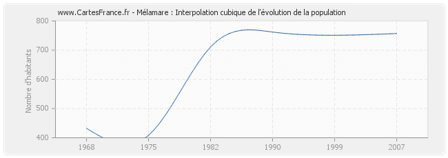 Mélamare : Interpolation cubique de l'évolution de la population
