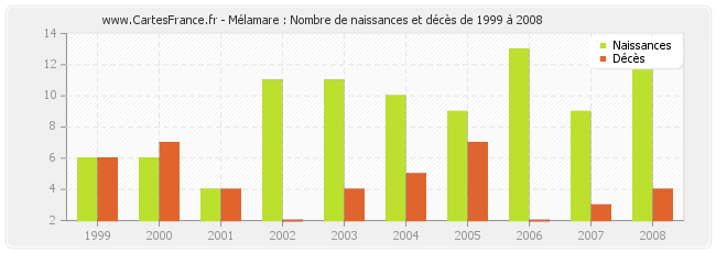 Mélamare : Nombre de naissances et décès de 1999 à 2008