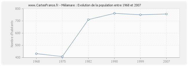Population Mélamare