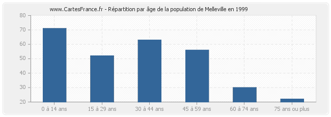 Répartition par âge de la population de Melleville en 1999