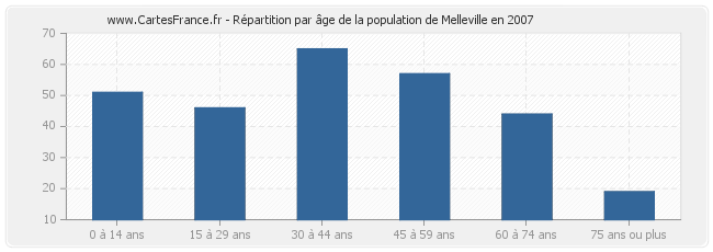 Répartition par âge de la population de Melleville en 2007