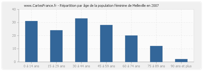 Répartition par âge de la population féminine de Melleville en 2007