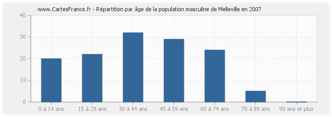 Répartition par âge de la population masculine de Melleville en 2007