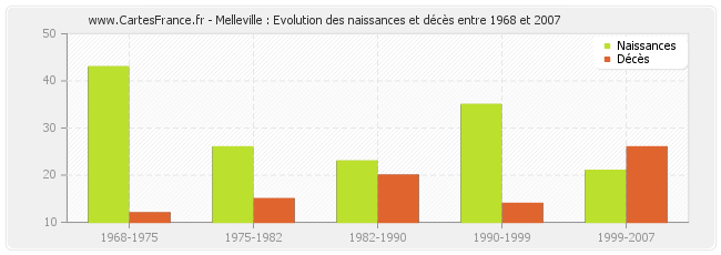 Melleville : Evolution des naissances et décès entre 1968 et 2007