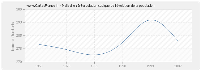 Melleville : Interpolation cubique de l'évolution de la population