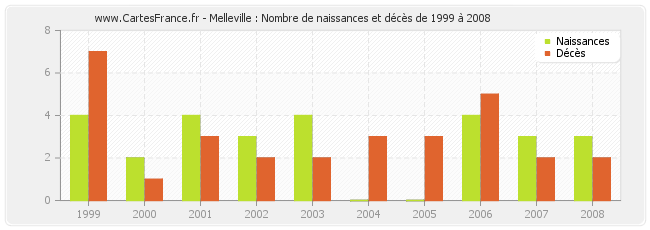 Melleville : Nombre de naissances et décès de 1999 à 2008
