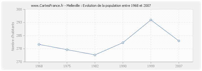 Population Melleville