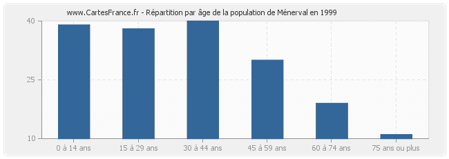 Répartition par âge de la population de Ménerval en 1999