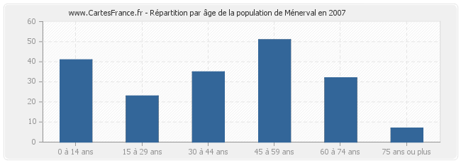 Répartition par âge de la population de Ménerval en 2007