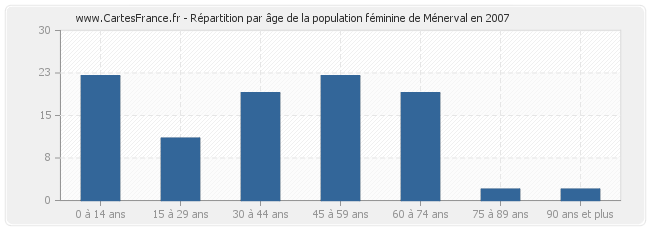 Répartition par âge de la population féminine de Ménerval en 2007
