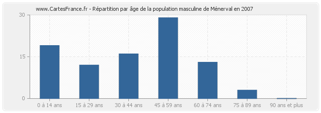 Répartition par âge de la population masculine de Ménerval en 2007