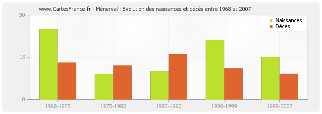 Ménerval : Evolution des naissances et décès entre 1968 et 2007