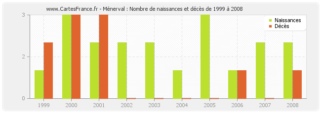 Ménerval : Nombre de naissances et décès de 1999 à 2008