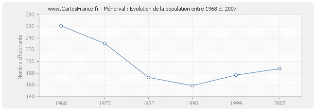 Population Ménerval