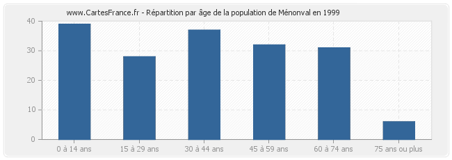 Répartition par âge de la population de Ménonval en 1999