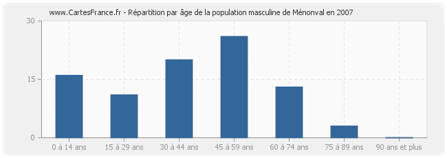 Répartition par âge de la population masculine de Ménonval en 2007