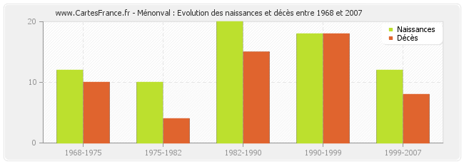 Ménonval : Evolution des naissances et décès entre 1968 et 2007