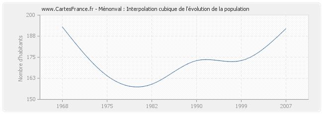 Ménonval : Interpolation cubique de l'évolution de la population