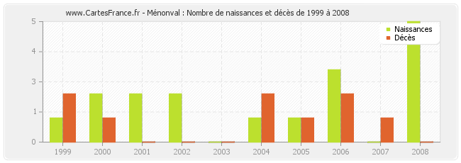 Ménonval : Nombre de naissances et décès de 1999 à 2008