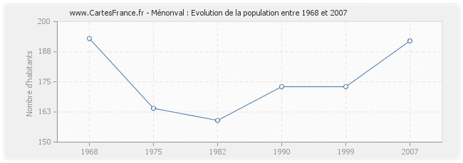 Population Ménonval