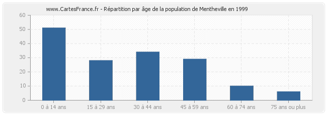 Répartition par âge de la population de Mentheville en 1999