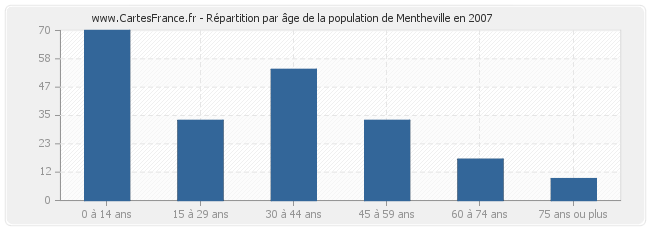 Répartition par âge de la population de Mentheville en 2007
