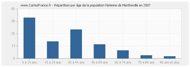 Répartition par âge de la population féminine de Mentheville en 2007