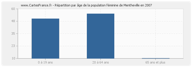 Répartition par âge de la population féminine de Mentheville en 2007