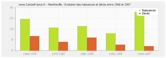 Mentheville : Evolution des naissances et décès entre 1968 et 2007