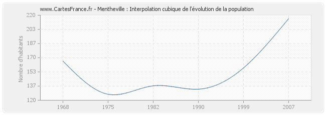 Mentheville : Interpolation cubique de l'évolution de la population