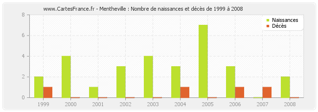 Mentheville : Nombre de naissances et décès de 1999 à 2008