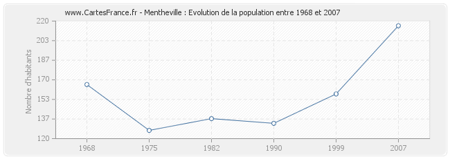Population Mentheville