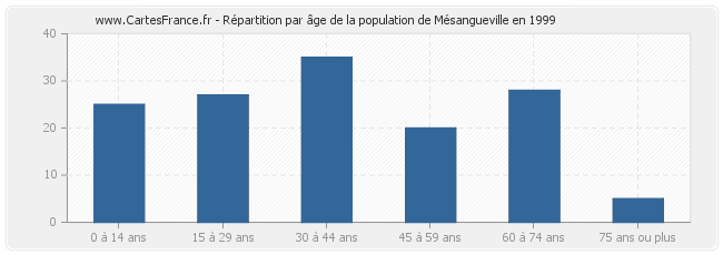 Répartition par âge de la population de Mésangueville en 1999