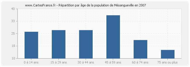Répartition par âge de la population de Mésangueville en 2007