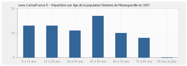Répartition par âge de la population féminine de Mésangueville en 2007