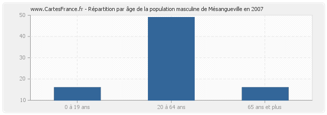 Répartition par âge de la population masculine de Mésangueville en 2007
