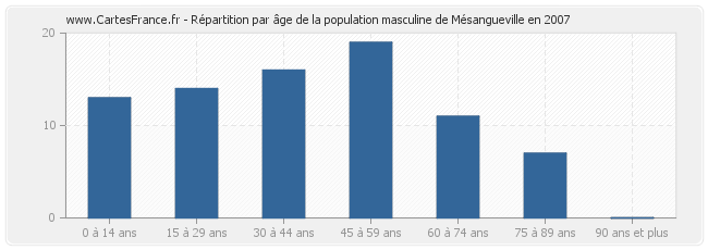 Répartition par âge de la population masculine de Mésangueville en 2007