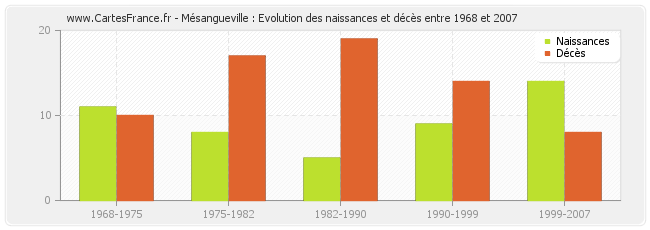Mésangueville : Evolution des naissances et décès entre 1968 et 2007