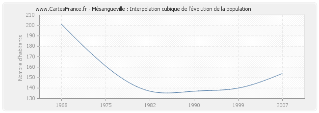 Mésangueville : Interpolation cubique de l'évolution de la population