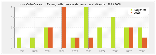 Mésangueville : Nombre de naissances et décès de 1999 à 2008